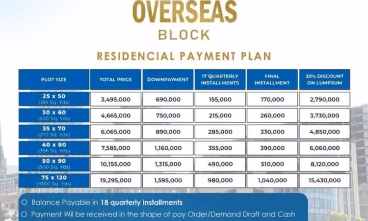Faisal Town Overseas Enclave 5, 8, 10 marla & 1 kanal plots