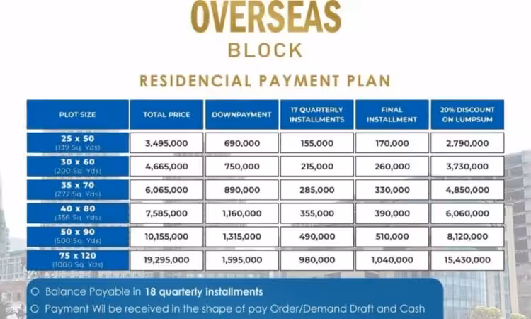 Faisal Town Overseas Enclave 5, 8, 10 marla plots for sale