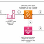 Enterprise AWS Account Management