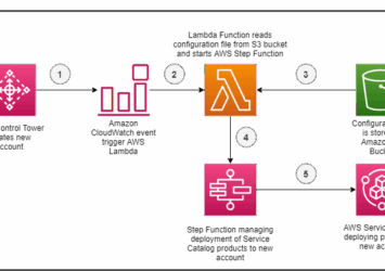 Expert AWS Cloud Cost Reduction Service - Save Up to 40%