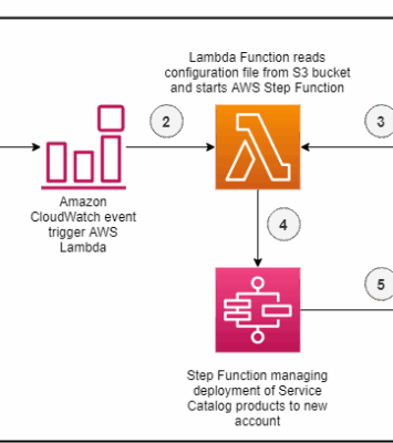 Enterprise AWS Account Management