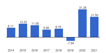 Indian Stock Market Valuation