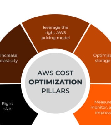 Pillars of AWS Cloud